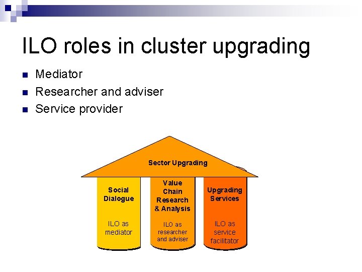 ILO roles in cluster upgrading n n n Mediator Researcher and adviser Service provider