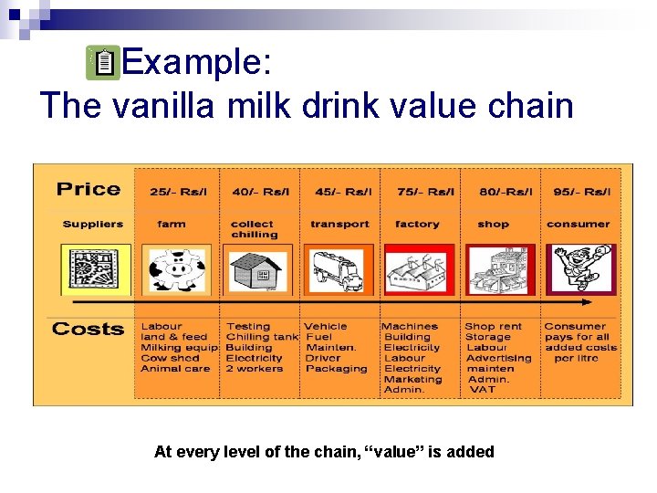 Example: The vanilla milk drink value chain At every level of the chain, “value”