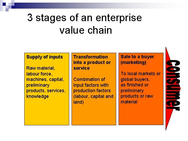 3 stages of an enterprise value chain Supply of inputs Raw material, labour force,