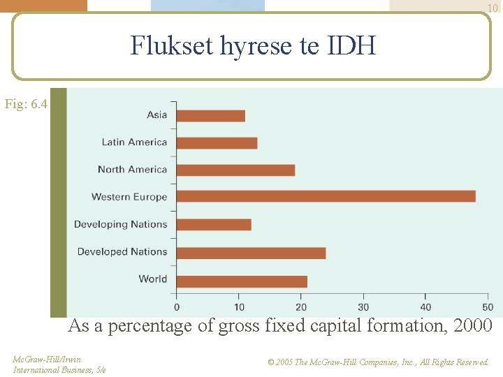 10 Flukset hyrese te IDH Fig: 6. 4 As a percentage of gross fixed