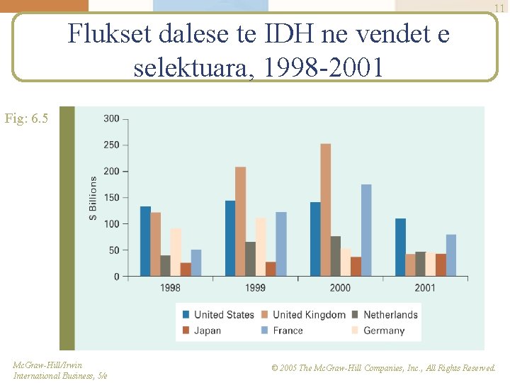 11 Flukset dalese te IDH ne vendet e selektuara, 1998 -2001 Fig: 6. 5