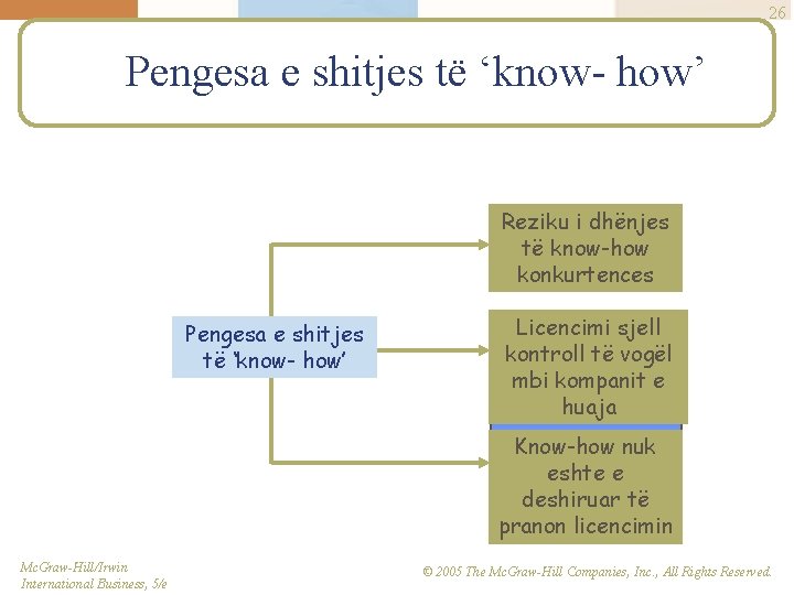 26 Pengesa e shitjes të ‘know- how’ Reziku i dhënjes të know-how konkurtences Pengesa