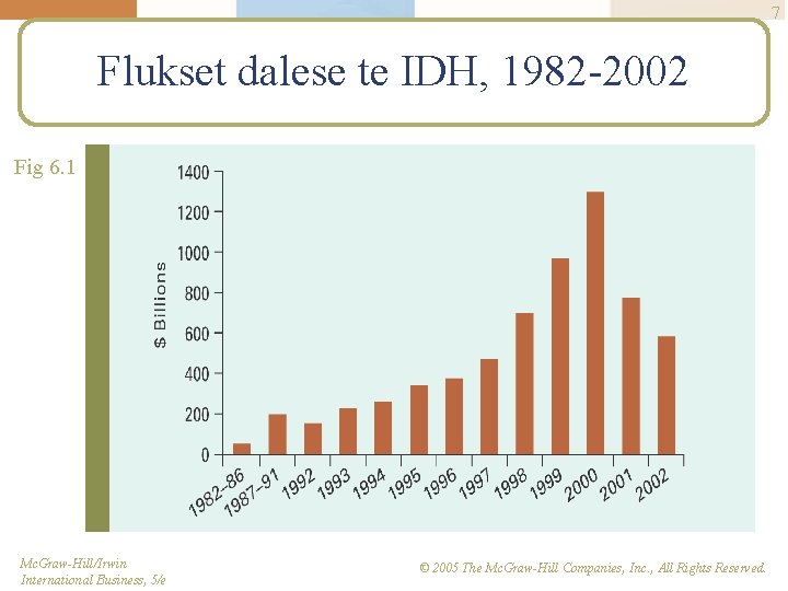 7 Flukset dalese te IDH, 1982 -2002 Fig 6. 1 Mc. Graw-Hill/Irwin International Business,