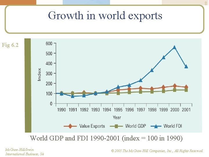 8 Growth in world exports Fig 6. 2 World GDP and FDI 1990 -2001