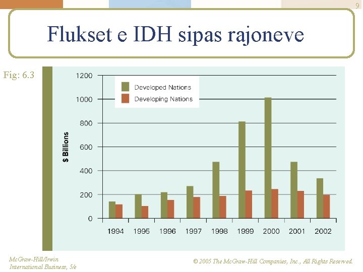 9 Flukset e IDH sipas rajoneve Fig: 6. 3 Mc. Graw-Hill/Irwin International Business, 5/e