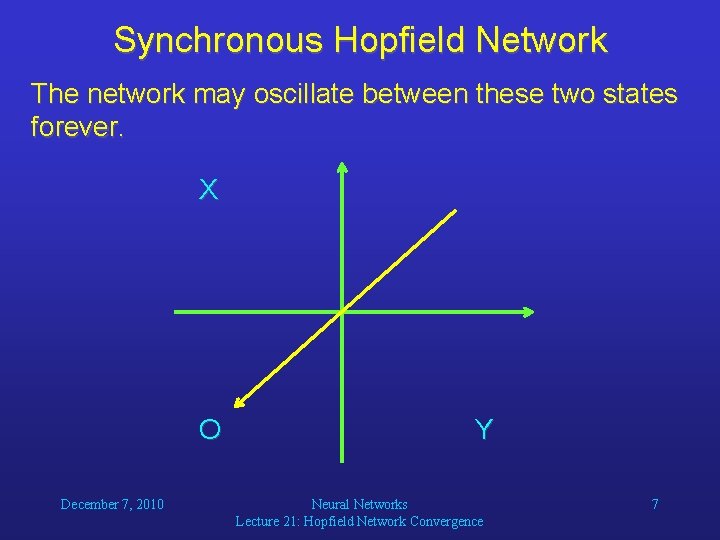 Synchronous Hopfield Network The network may oscillate between these two states forever. X O