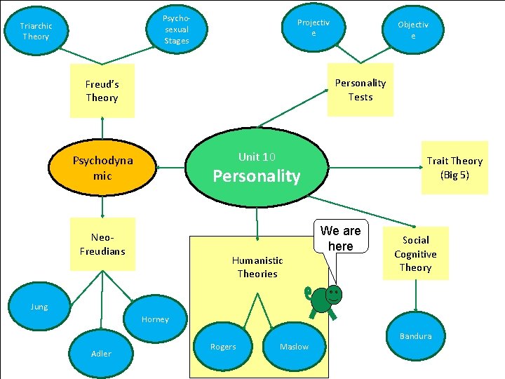 Psychosexual Stages Triarchic Theory Projectiv e Objectiv e Personality Tests Freud’s Theory Unit 10