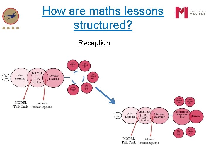 How are maths lessons structured? Reception How are maths lessons structured? Reception