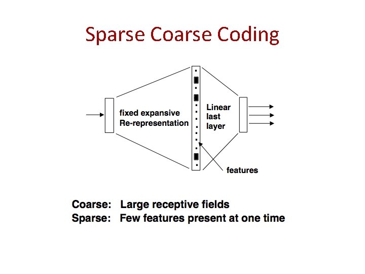 Sparse Coding 