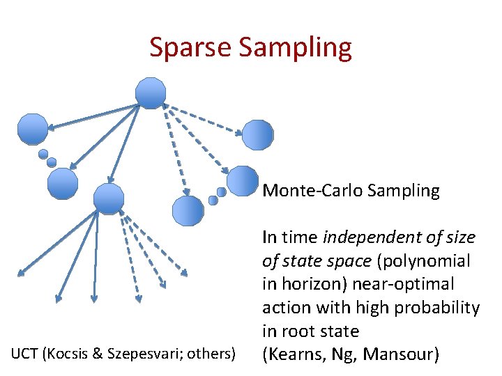 Sparse Sampling Monte-Carlo Sampling UCT (Kocsis & Szepesvari; others) In time independent of size