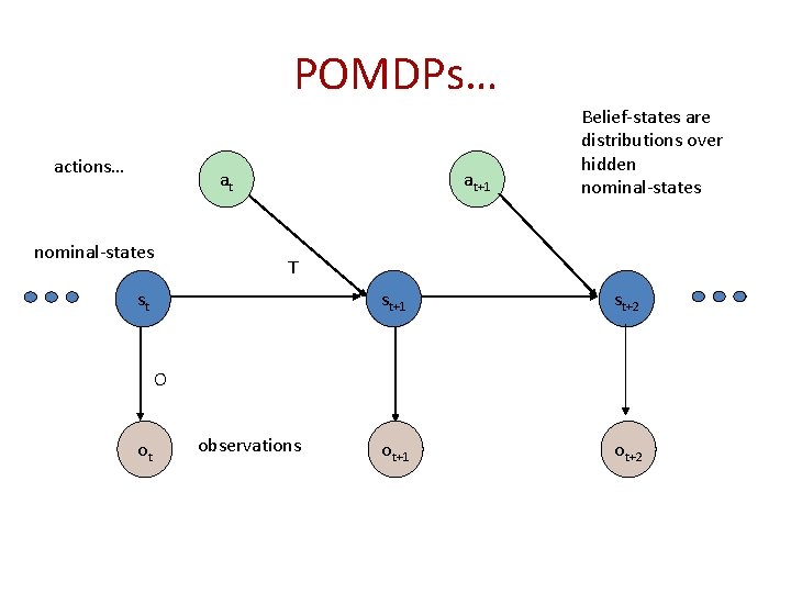 POMDPs… actions… at nominal-states at+1 Belief-states are distributions over hidden nominal-states T st st+1