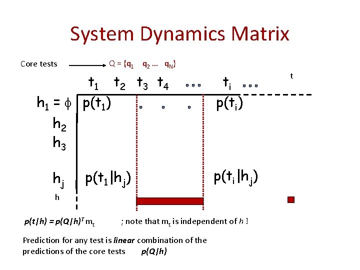 System Dynamics Matrix Q = {q 1 q 2 … q. N} Core tests