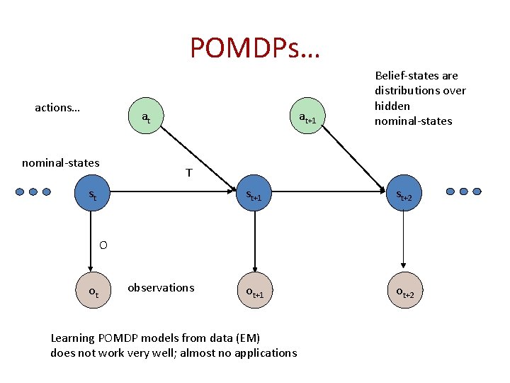 POMDPs… actions… at nominal-states at+1 Belief-states are distributions over hidden nominal-states T st st+1