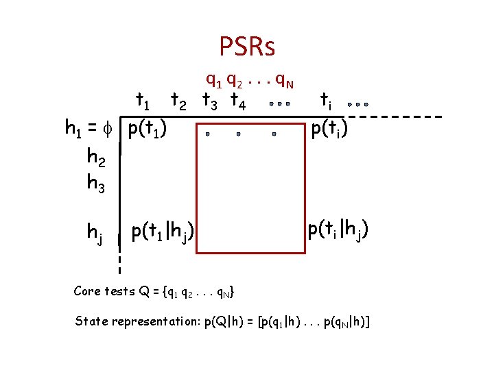 PSRs t 1 t 2 h 1 = p(t 1) h 2 h 3