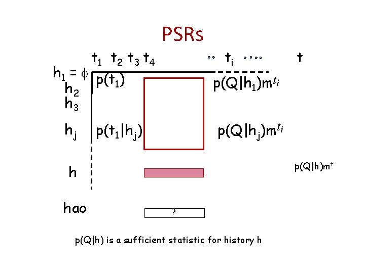 t 1 t 2 t 3 t 4 PSRs h 1 = p(t )