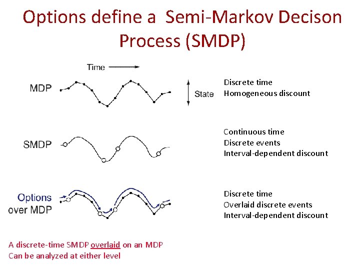 Options define a Semi-Markov Decison Process (SMDP) Discrete time Homogeneous discount Continuous time Discrete