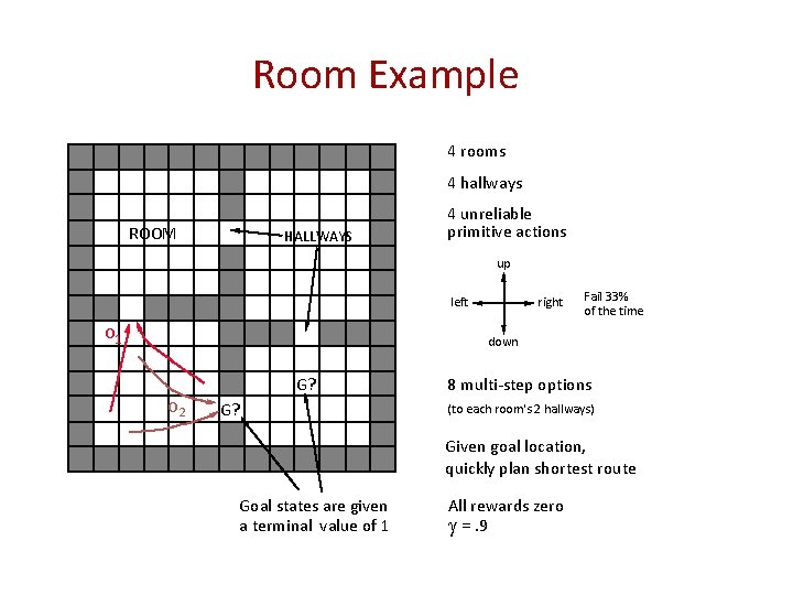 Room Example 4 rooms 4 hallways ROOM HALLWAYS 4 unreliable primitive actions up left