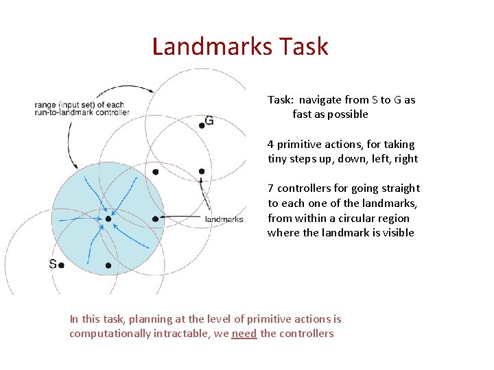 Landmarks Task: navigate from S to G as fast as possible 4 primitive actions,