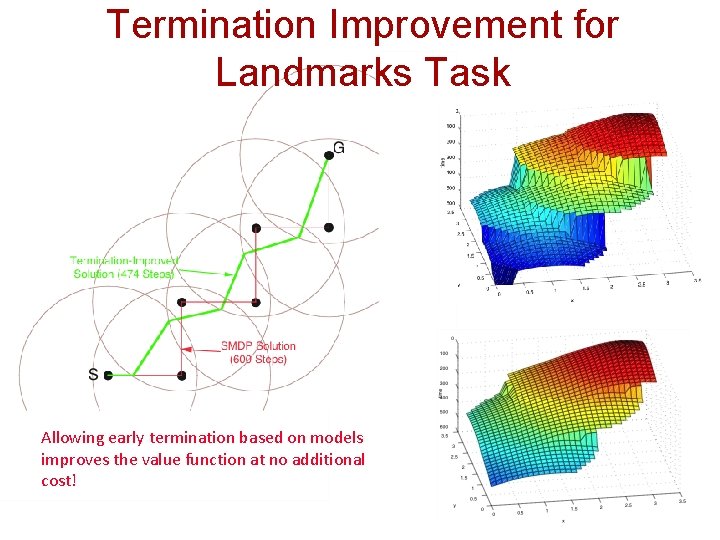 Termination Improvement for Landmarks Task Allowing early termination based on models improves the value
