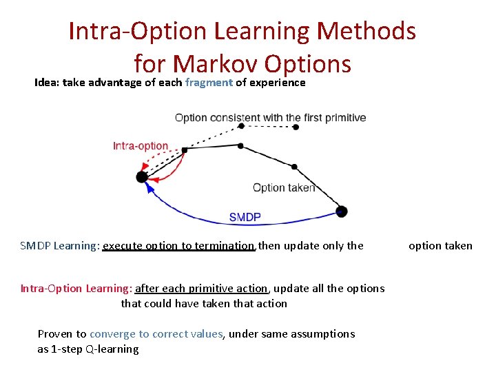 Intra-Option Learning Methods for Markov Options Idea: take advantage of each fragment of experience