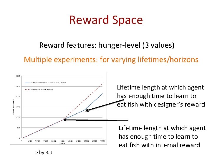 Reward Space Reward features: hunger-level (3 values) Multiple experiments: for varying lifetimes/horizons Lifetime length