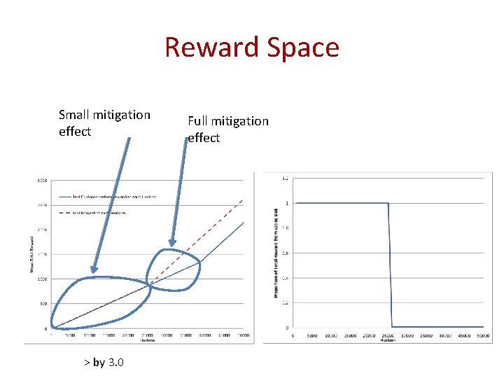 Reward Space Small mitigation effect > by 3. 0 Full mitigation effect 