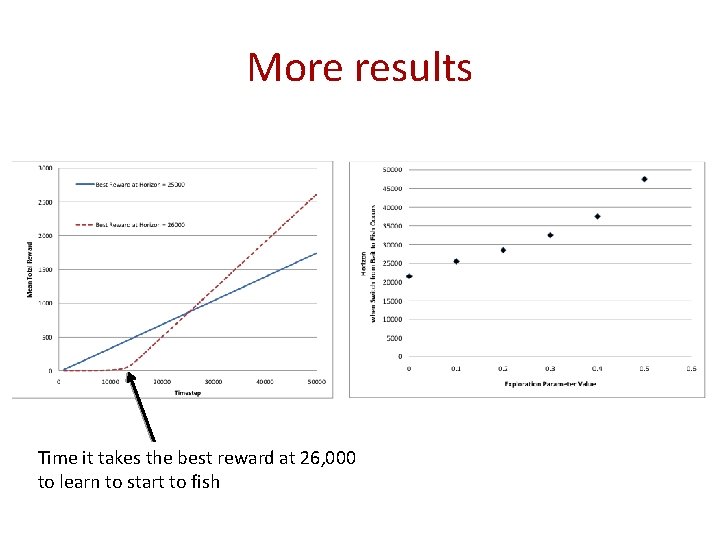 More results Time it takes the best reward at 26, 000 to learn to