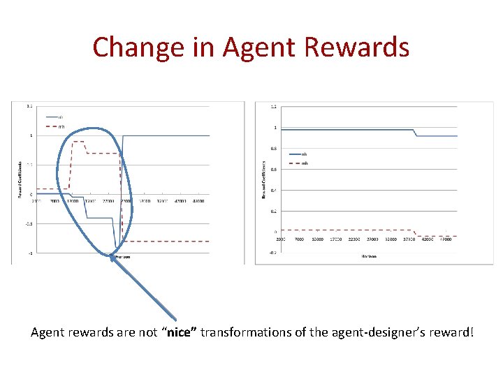 Change in Agent Rewards Agent rewards are not “nice” transformations of the agent-designer’s reward!