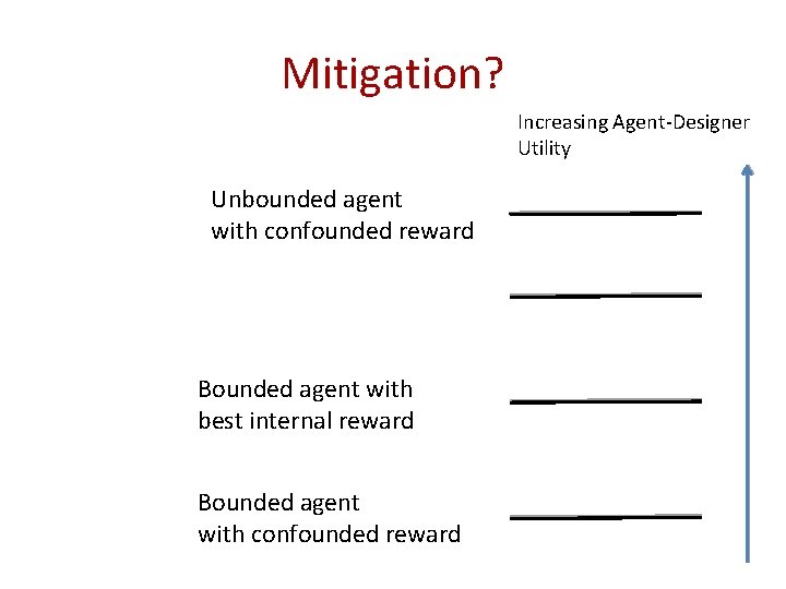 Mitigation? Increasing Agent-Designer Utility Unbounded agent with confounded reward Bounded agent with best internal