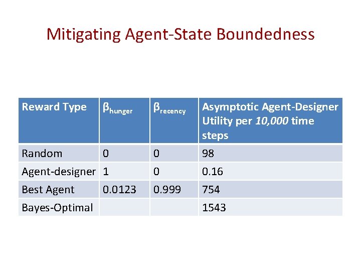 Mitigating Agent-State Boundedness Reward Type βhunger Random 0 Agent-designer 1 Best Agent 0. 0123