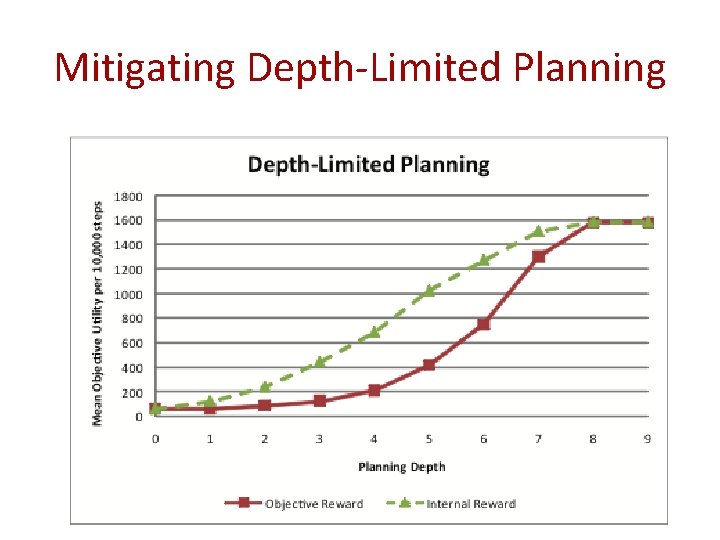 Mitigating Depth-Limited Planning 