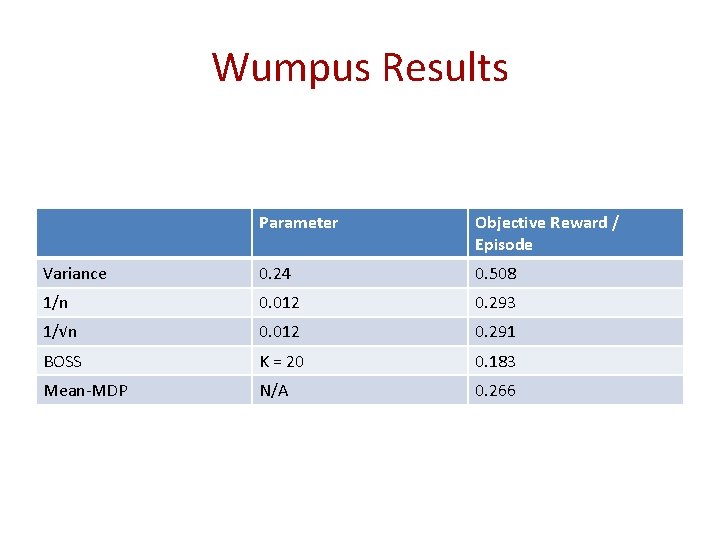 Wumpus Results Parameter Objective Reward / Episode Variance 0. 24 0. 508 1/n 0.