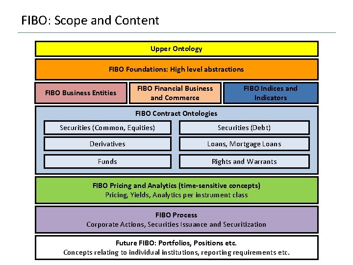 FIBO: Scope and Content Upper Ontology FIBO Foundations: High level abstractions FIBO Business Entities