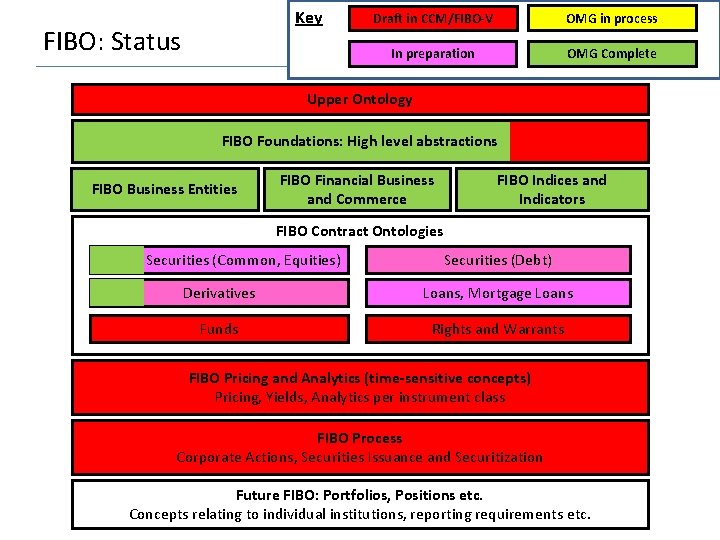 Key FIBO: Status Draft in CCM/FIBO-V OMG in process In preparation OMG Complete Upper