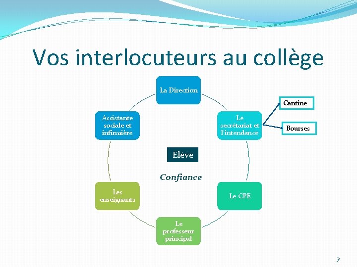 Vos interlocuteurs au collège La Direction Cantine Assistante sociale et infirmière Le secrétariat et