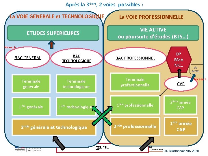 Après la 3ème, 2 voies possibles : La VOIE GENERALE et TECHNOLOGIQUE La VOIE