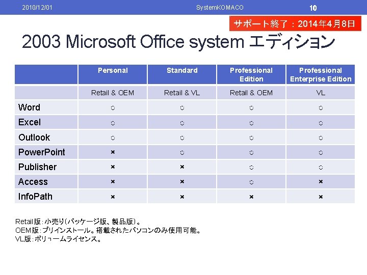 2010/12/01 System. KOMACO 10 サポート終了： 2014年 4月8日 2003 Microsoft Office system エディション Personal Standard