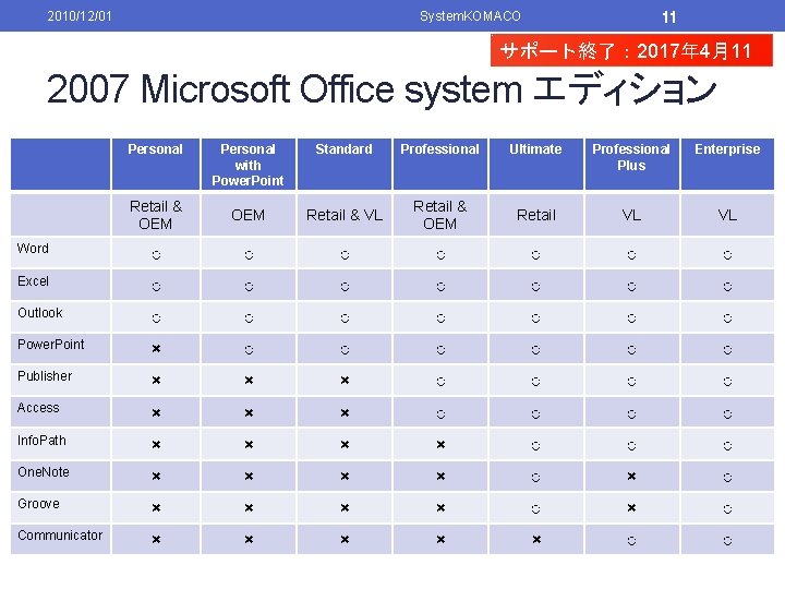 2010/12/01 System. KOMACO 11 サポート終了： 2017年 4月11 日 2007 Microsoft Office system エディション Personal