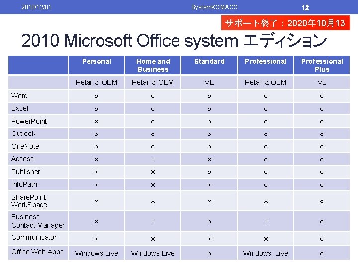 2010/12/01 System. KOMACO 12 サポート終了： 2020年 10月13 日 2010 Microsoft Office system エディション Personal