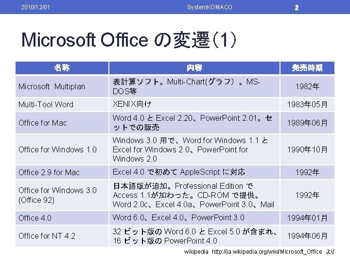 2010/12/01 System. KOMACO 2 Microsoft Office の変遷（1） 名称 内容 発売時期 Microsoft Multiplan 表計算ソフト。Multi-Chart(グラフ）。MSDOS等 Multi-Tool