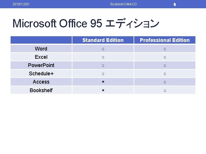 2010/12/01 System. KOMACO 6 Microsoft Office 95 エディション Standard Edition Professional Edition Word ○