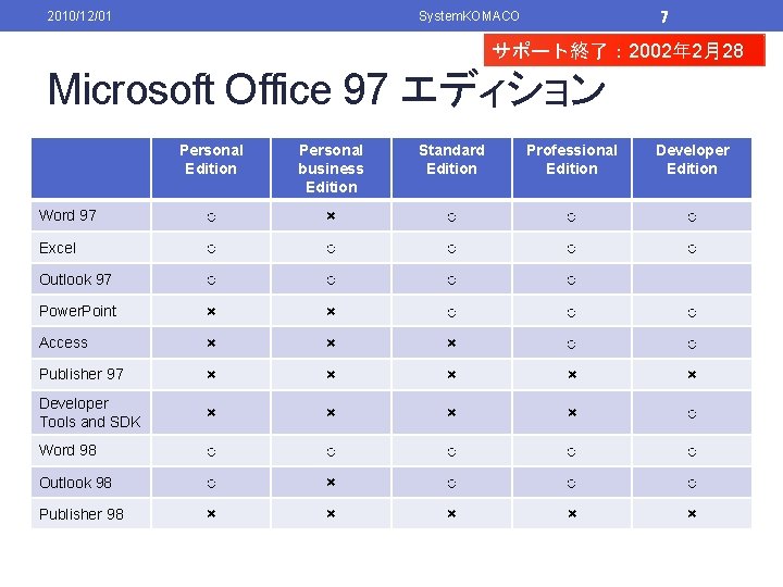 2010/12/01 System. KOMACO 7 サポート終了： 2002年 2月28 日 Microsoft Office 97 エディション Personal Edition