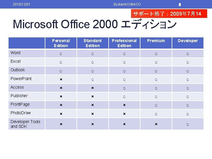 2010/12/01 System. KOMACO 8 サポート終了： 2009年 7月14 日 Microsoft Office 2000 エディション Personal Edition