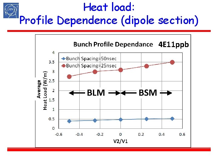 Heat load: Profile Dependence (dipole section) Average 4 E 11 ppb BLM BSM 