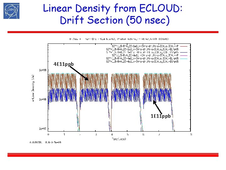 Linear Density from ECLOUD: Drift Section (50 nsec) 4 E 11 ppb 1 E