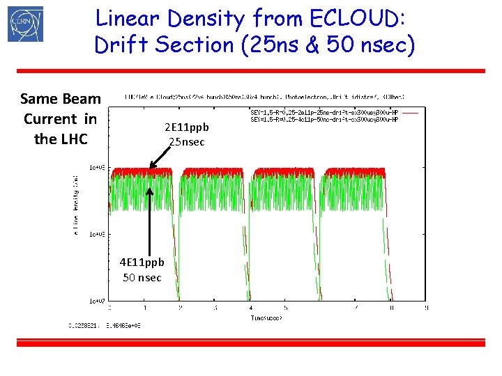 Linear Density from ECLOUD: Drift Section (25 ns & 50 nsec) Same Beam Current