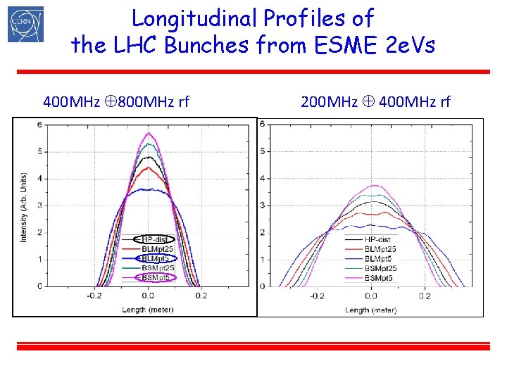 Longitudinal Profiles of the LHC Bunches from ESME 2 e. Vs 400 MHz 800