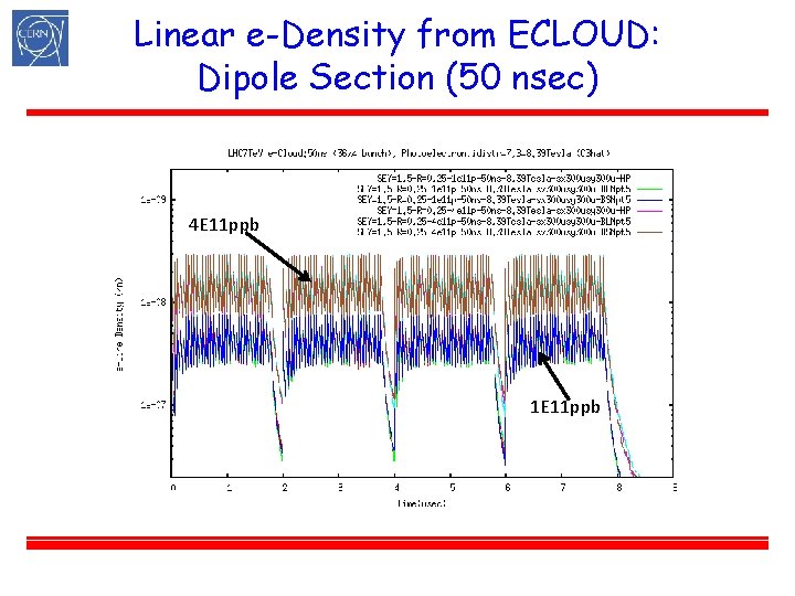 Linear e-Density from ECLOUD: Dipole Section (50 nsec) 4 E 11 ppb 1 E