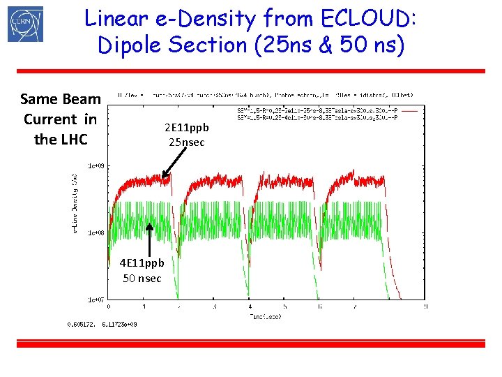 Linear e-Density from ECLOUD: Dipole Section (25 ns & 50 ns) Same Beam Current