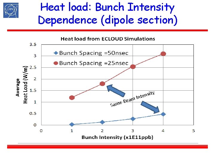 Average Heat load: Bunch Intensity Dependence (dipole section) e. B Sam sity ea ten